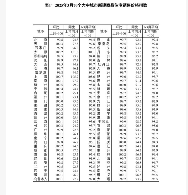 配资网首页 交易活跃度上升，3月北京二手房价环比上涨
