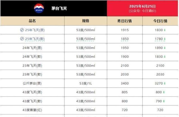 最好的配资公司 今日25年飞天茅台散瓶批价报1830元/瓶，较前一日下跌10元 市场气氛骤紧
